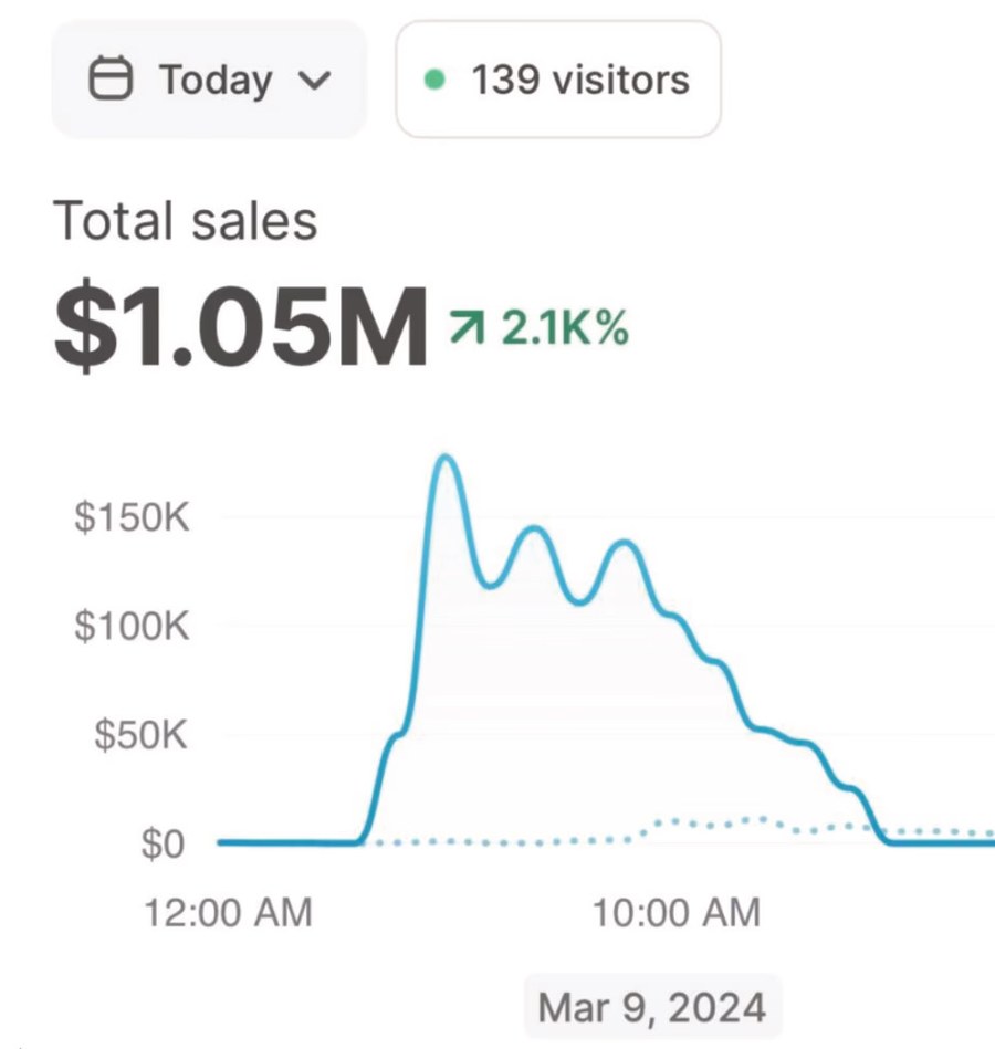 Shopify dashboard: $1.05M in total sales on 9 March 2024