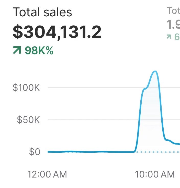 Shopify dashboard: $304,131.20 in total sales in one day