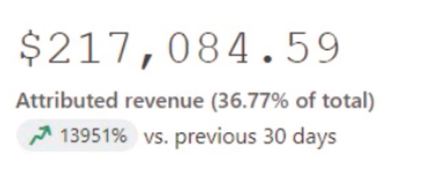 Klaviyo dashboard: $217,084.59 in attributed revenue over 30 days, 36.77% of total revenue