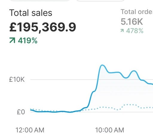 Shopify dashboard: £195,369.90 in total sales in one day, up 419%, with 5.16K orders