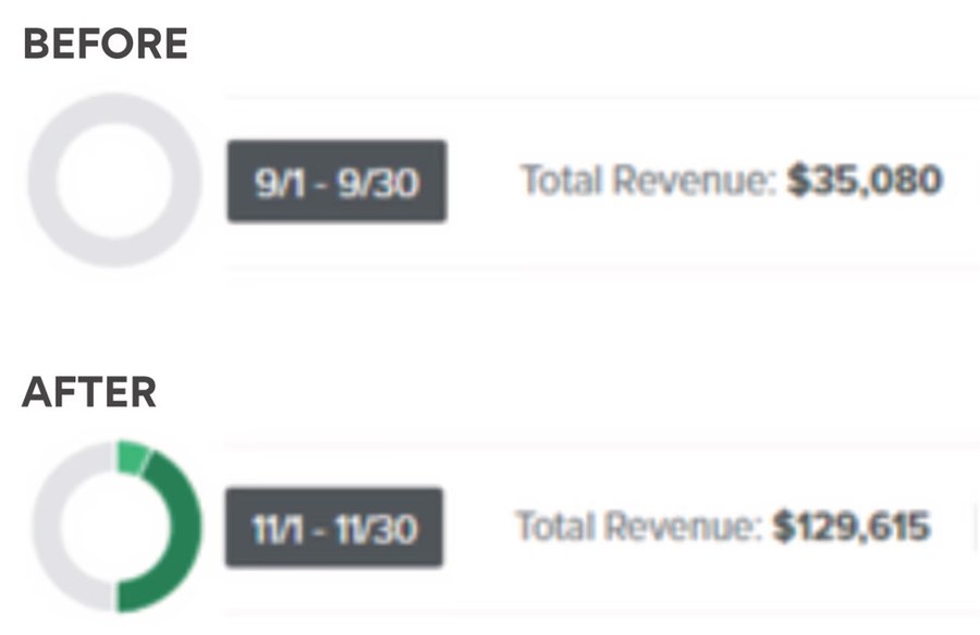 Revenue report: $35,080 in September before, $129,615 in November after