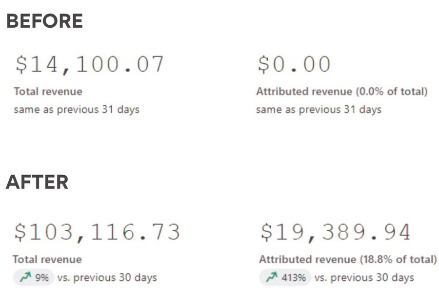 Klaviyo before and after: attributed revenue from $0.00 to $19,389.94 a month, 18.8% of total revenue